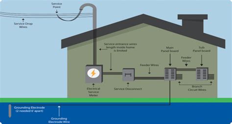 electrical service head box|Residential Electrical Service Drops .